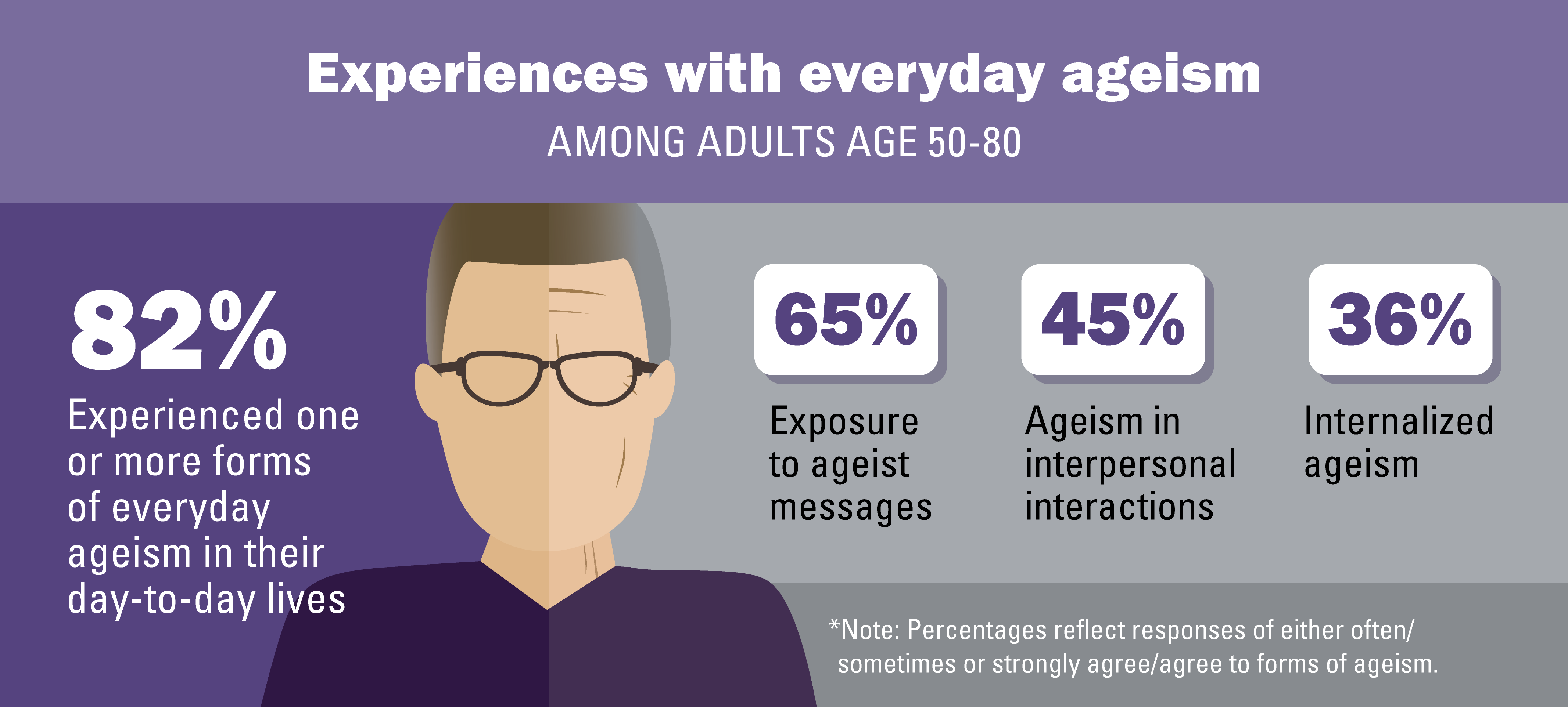 82% experienced one or more forms of everyday ageism in their day-to-day lives