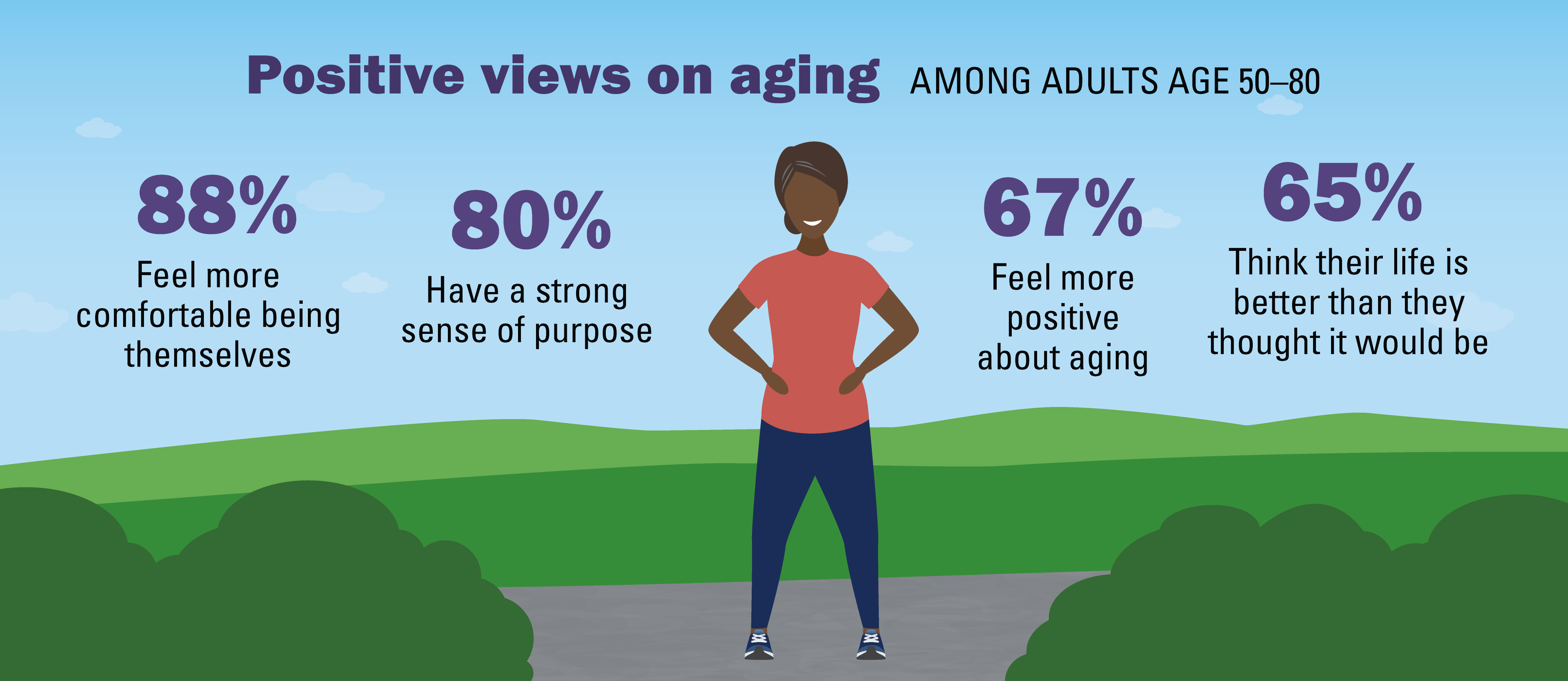 88% feel more comfortable being themselves; 80% have a strong sense of purpose; 67% feel more positive about aging; 65% think their life is better than they thought it would be