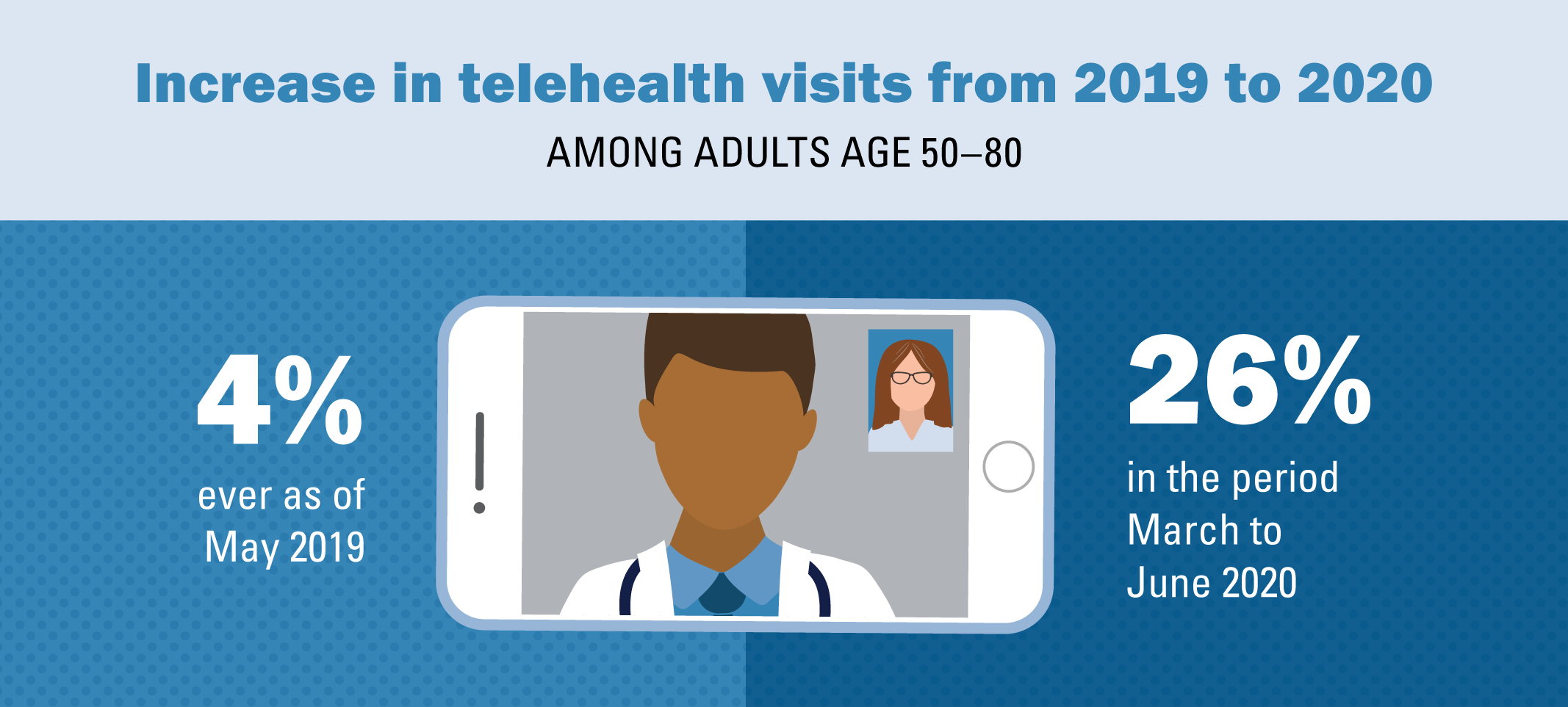 doctor on cell phone video; increase in telehealth visits from 2019 to 2020 among adults age 50-80 - 4% ever as of May 2019, 26% in the period of March to June 2020