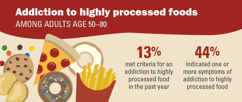 Addiction to highly processed food among adults age 50 to 80. 13 percent met criteria or an addiction to highly processed food in the past year. 44 percent indicated one or more symptoms of addiction to highly processed food. Most common symptoms were intense cravings (24%), inability to cut down despite a desire to do so (19%), and signs of withdrawal (17%).