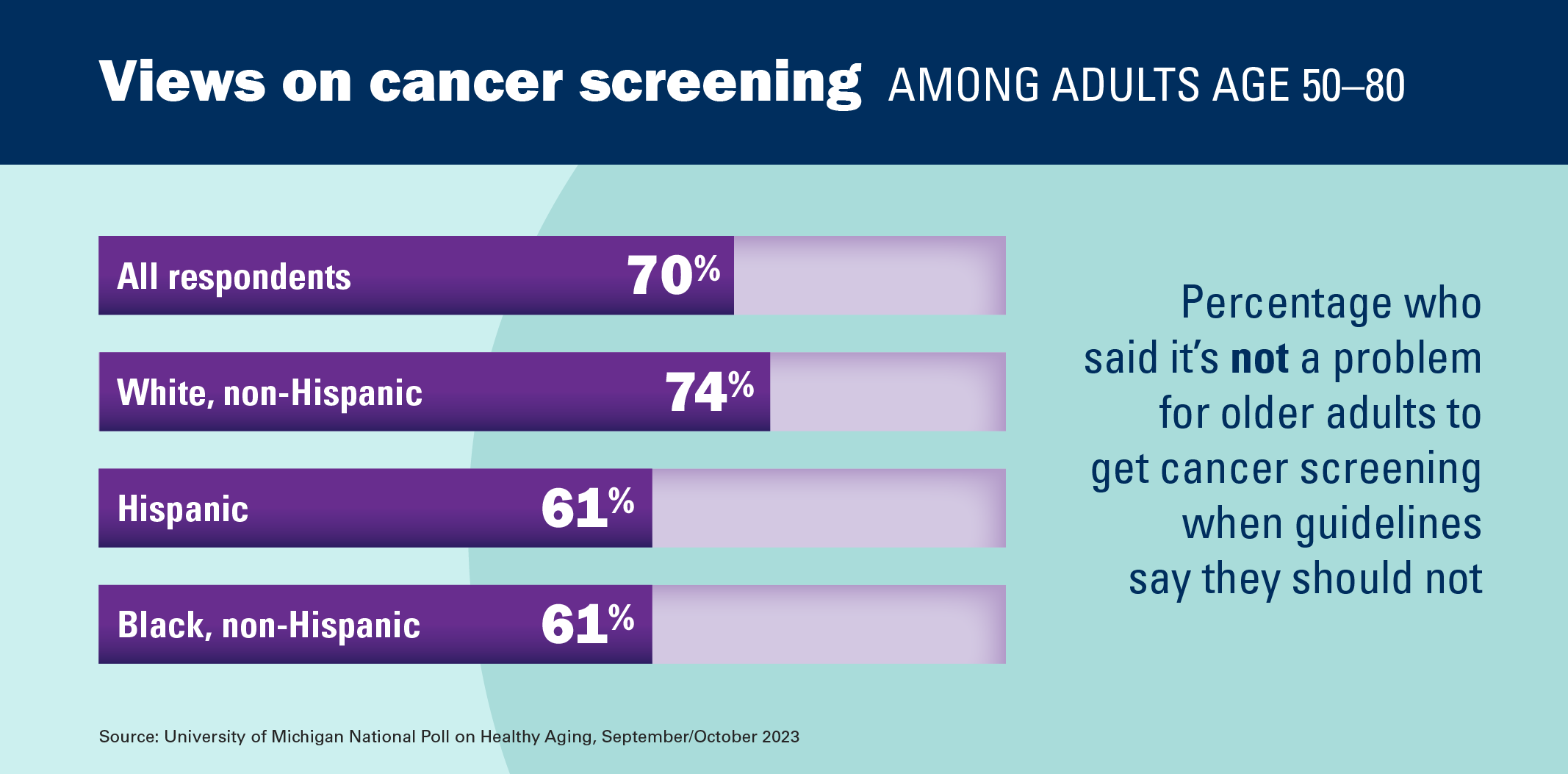 Views on cancer screening among adults age 50-80; 70% of all respondents said it's not a problem for older adults to get cancer screening when guidelines say they should not