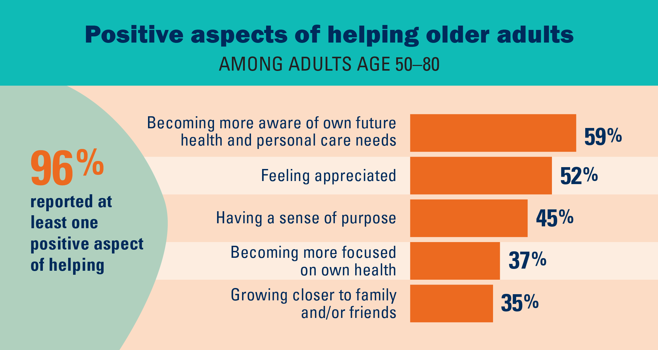 Positive aspects of helping older adults