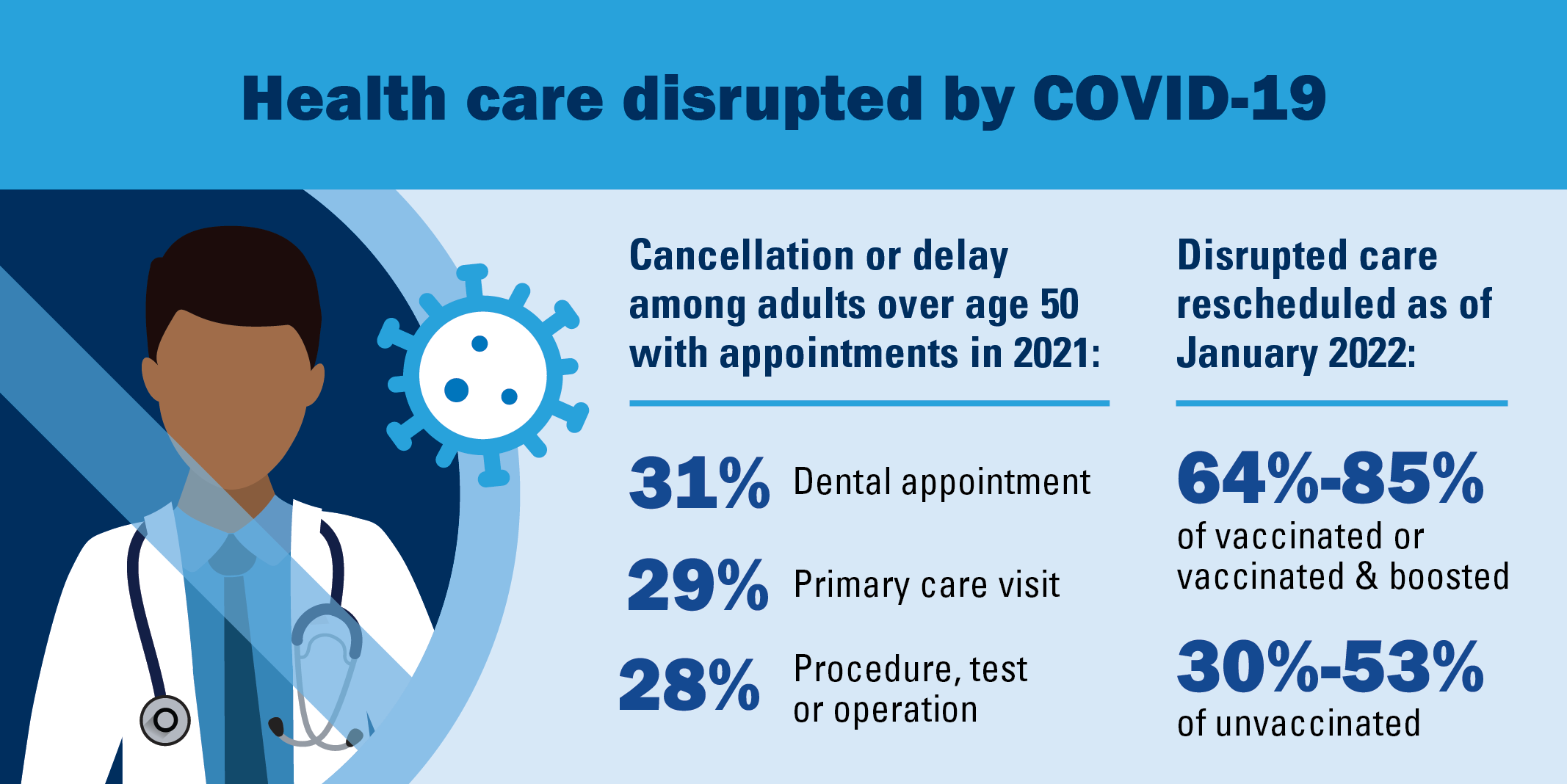 Health care disrupted by COVID-19
