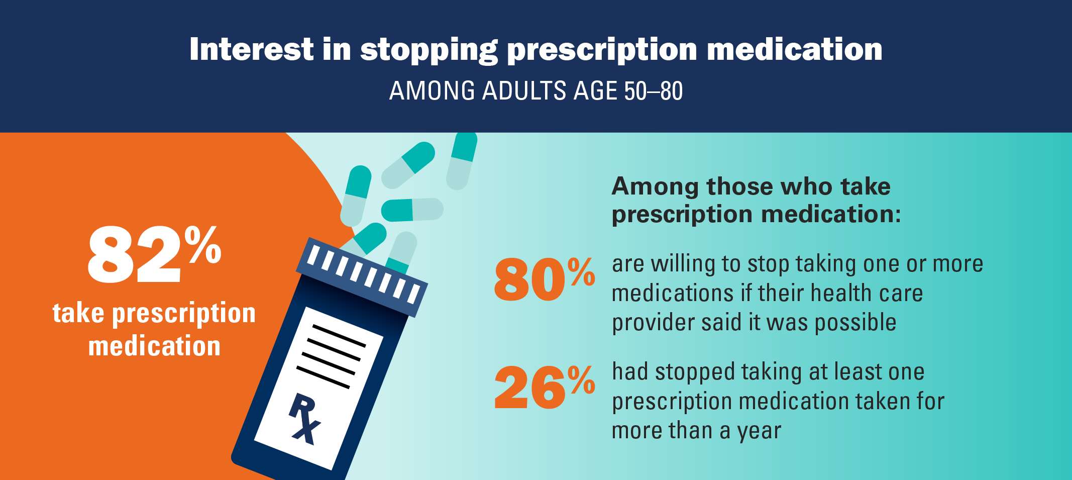 Interest in stopping prescription medication among adults age 50-80