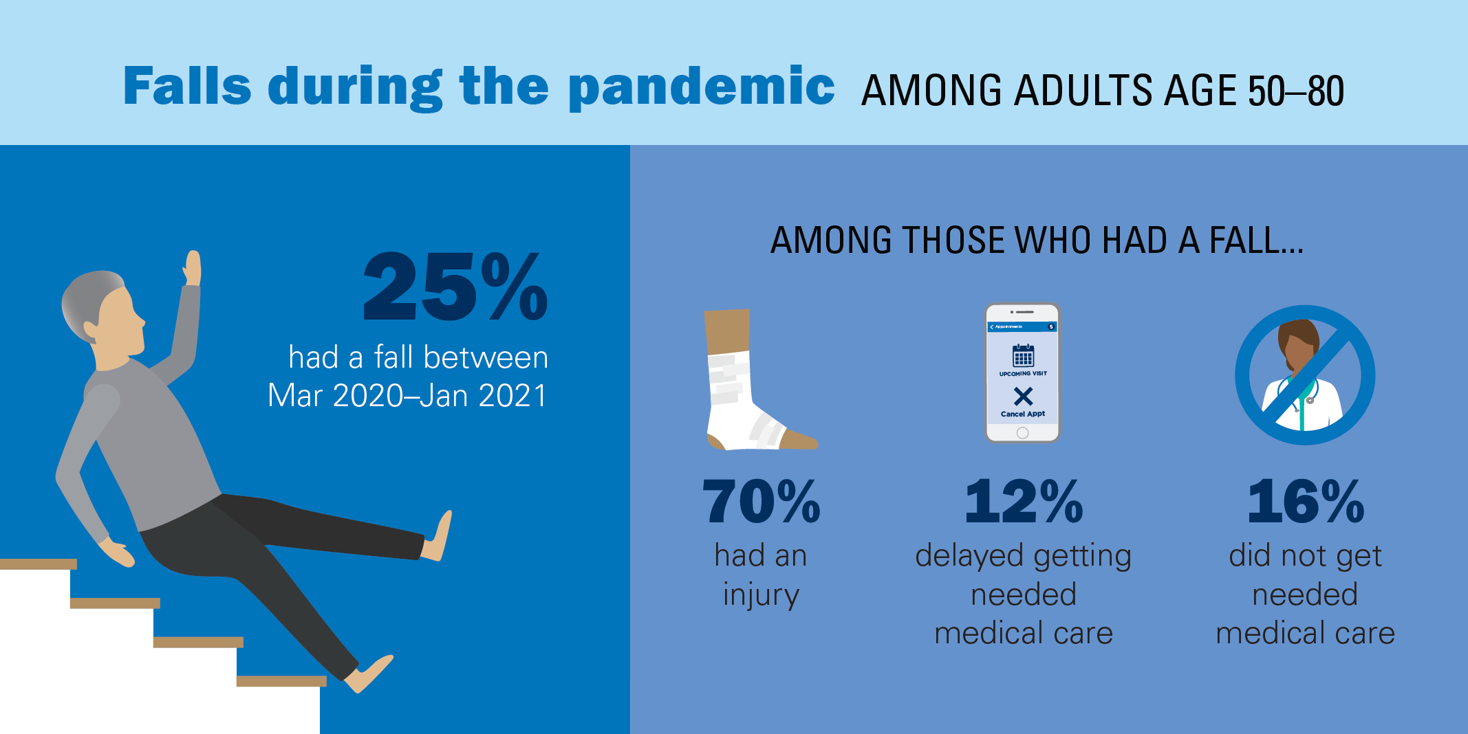 Falls during the pandemic among adults age 50-80