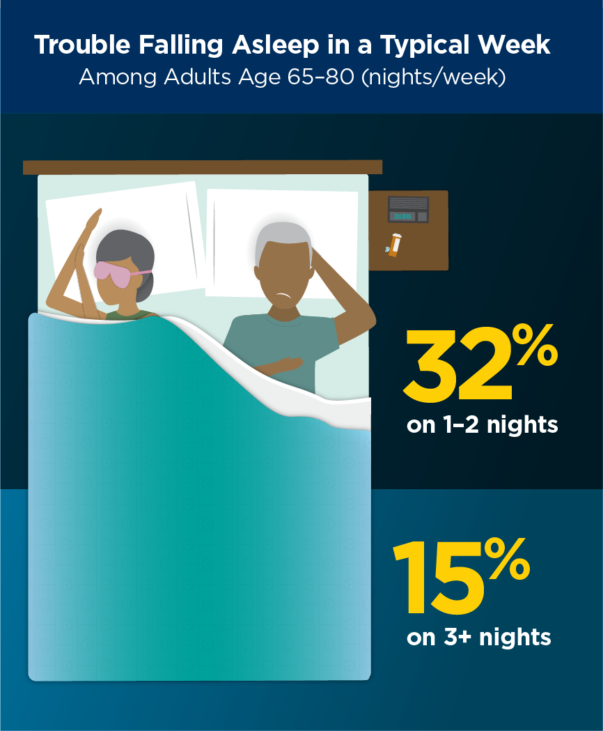 Older Adults Have Trouble Sleeping