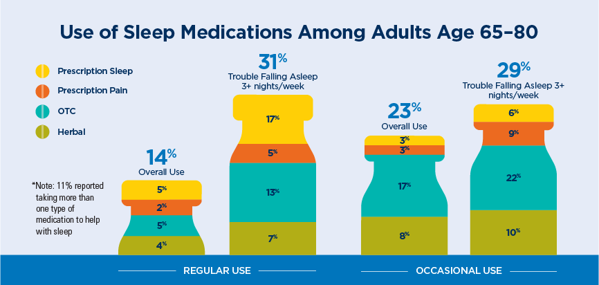 Sleep Medication Rates