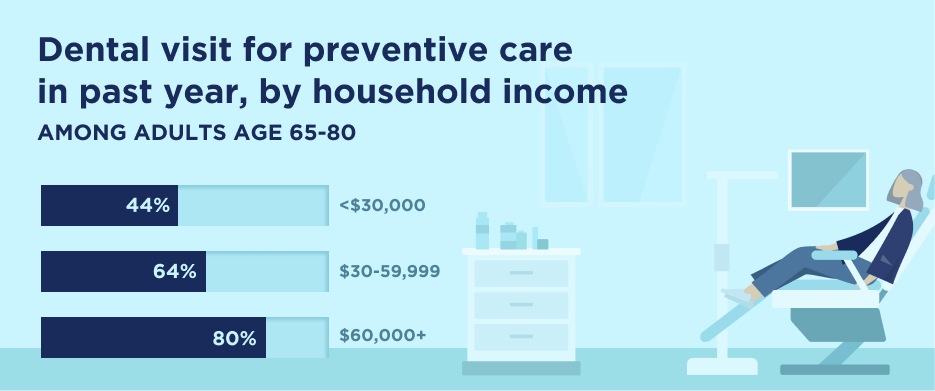 Dental visit for preventive care in past year, by household income among adults age 65 to 80