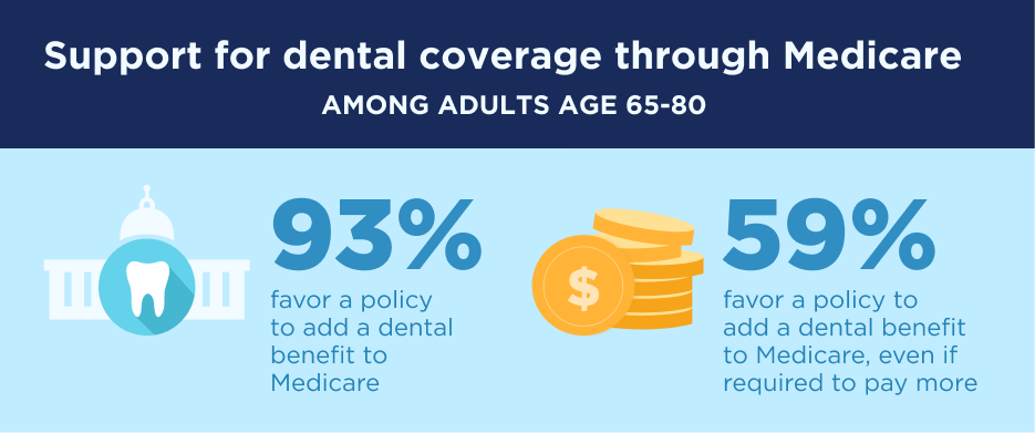 Support for dental coverage through Medicare among adults age 65 to 80