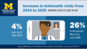Data Slide: Increase of telehealth visits - 2019 at 4% and 2020 at 26%