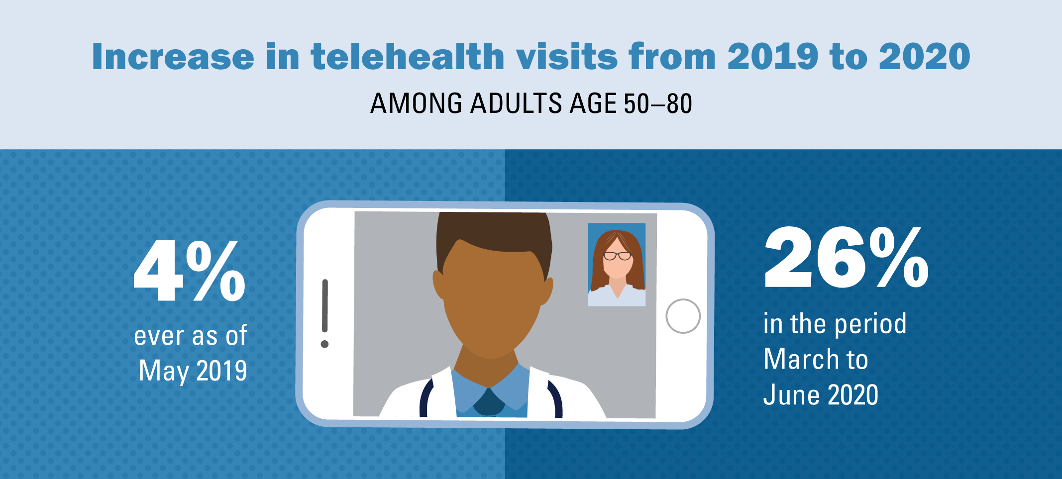 Telehealth Use Among Older Adults Before and During COVID-19 | National ...
