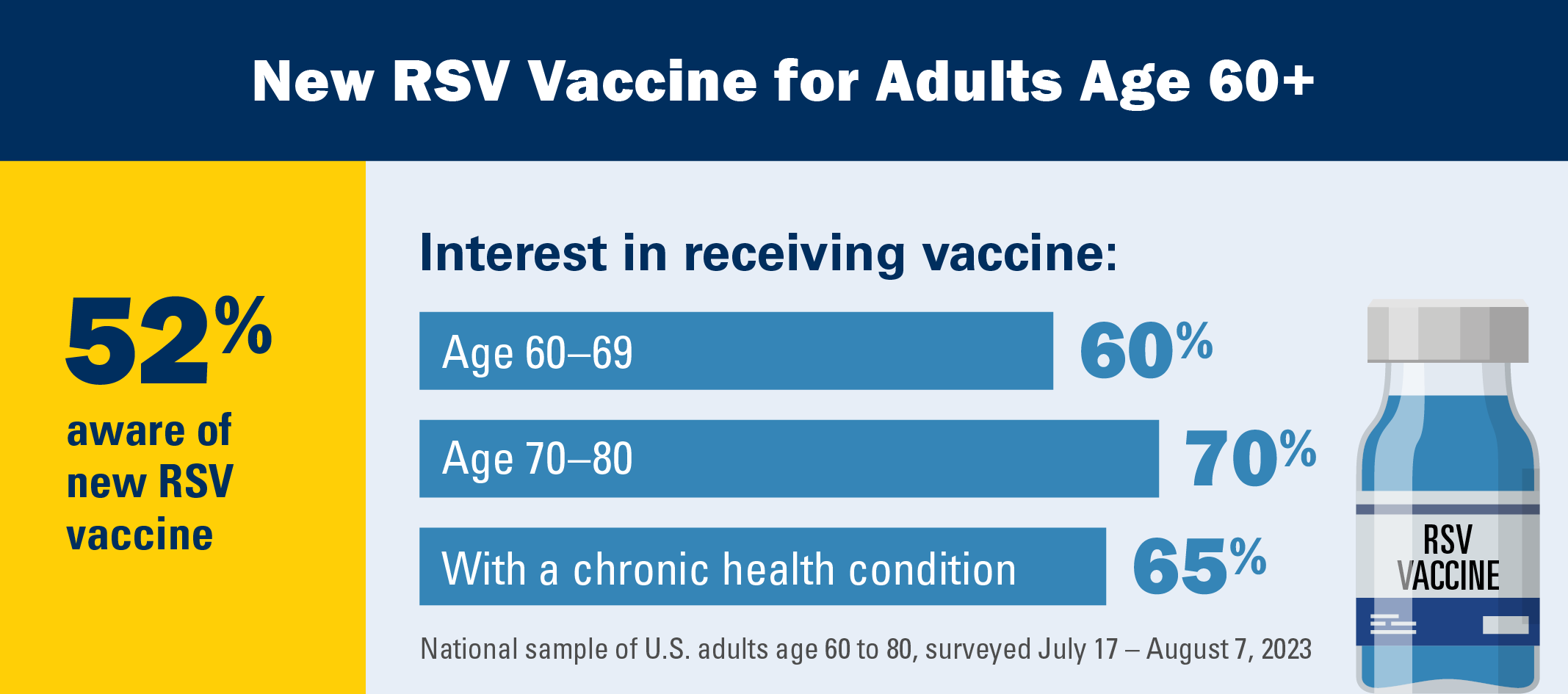 new RSV vaccine for adults age 60+
