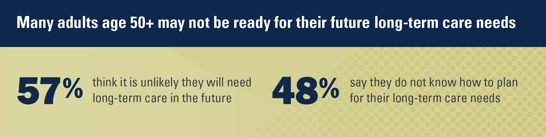 Many adults age 50+ may not be ready for their future long-term care needs