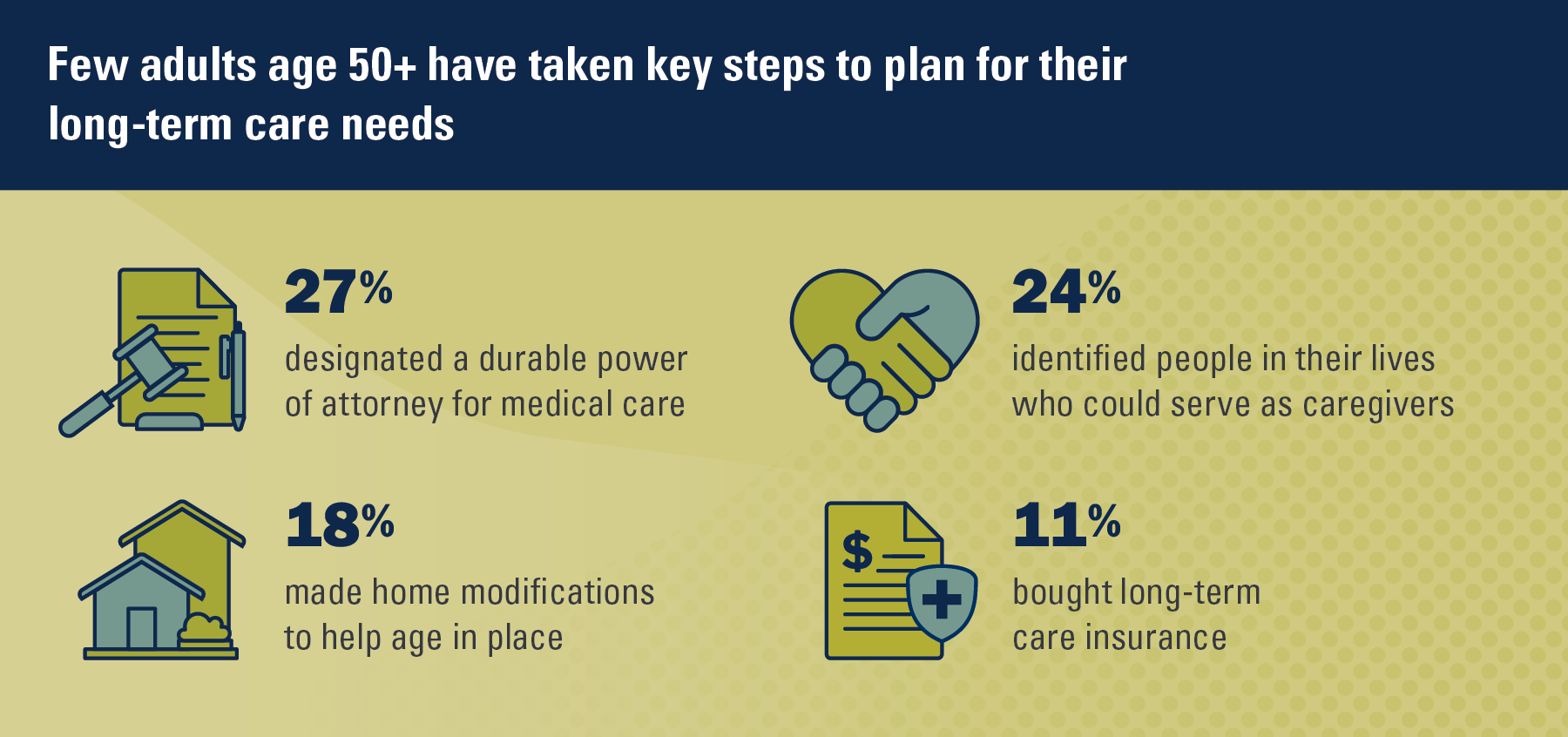 Few adults age 50+ have taken key steps to plan for their long-term care needs