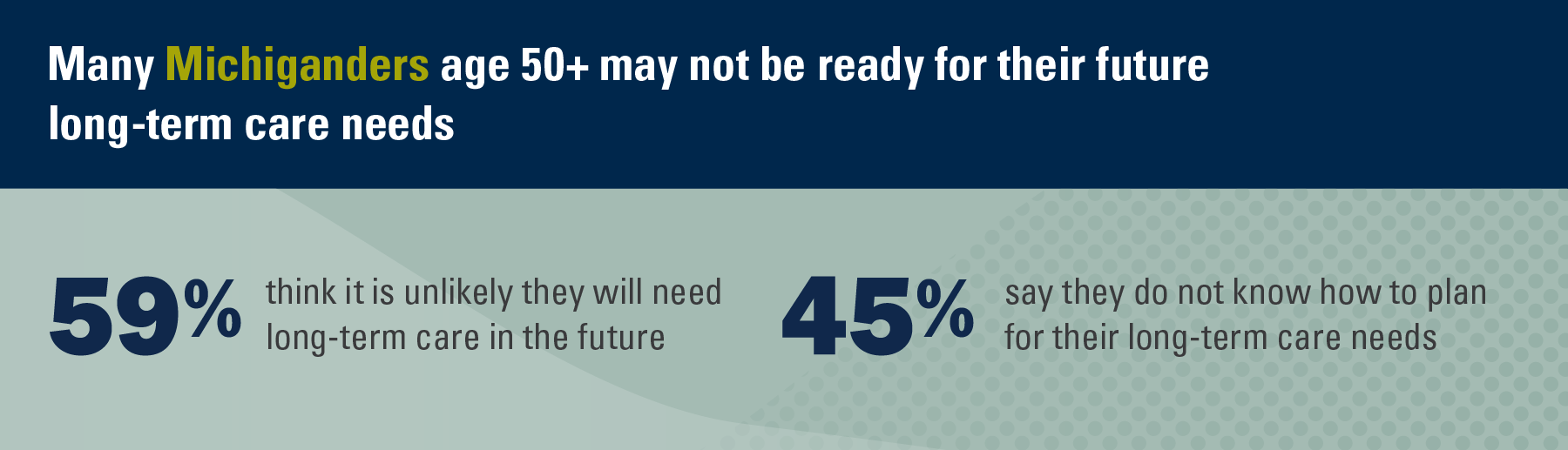 Many Michiganders age 50+ may not be ready for their future long-term care needs