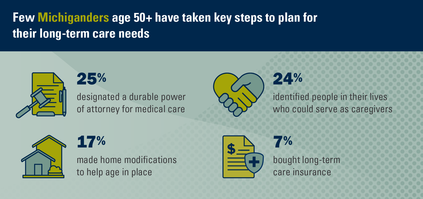 Few Michiganders age 50+ have taken key steps to plan for their long-term care needs