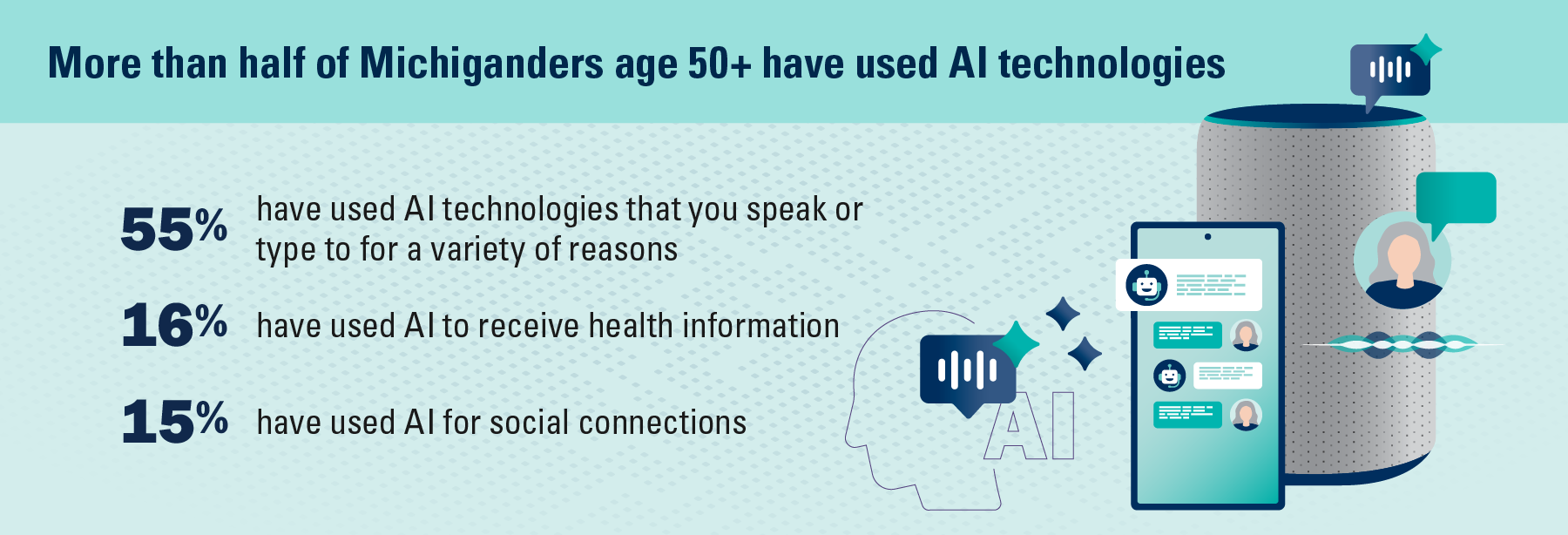 More than half of Michiganders age 50+ have used AI technologies