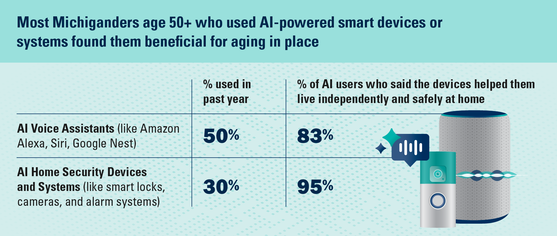 Most Michiganders age 50+ who used AI-powered smart devices or systems found them beneficial for aging in place