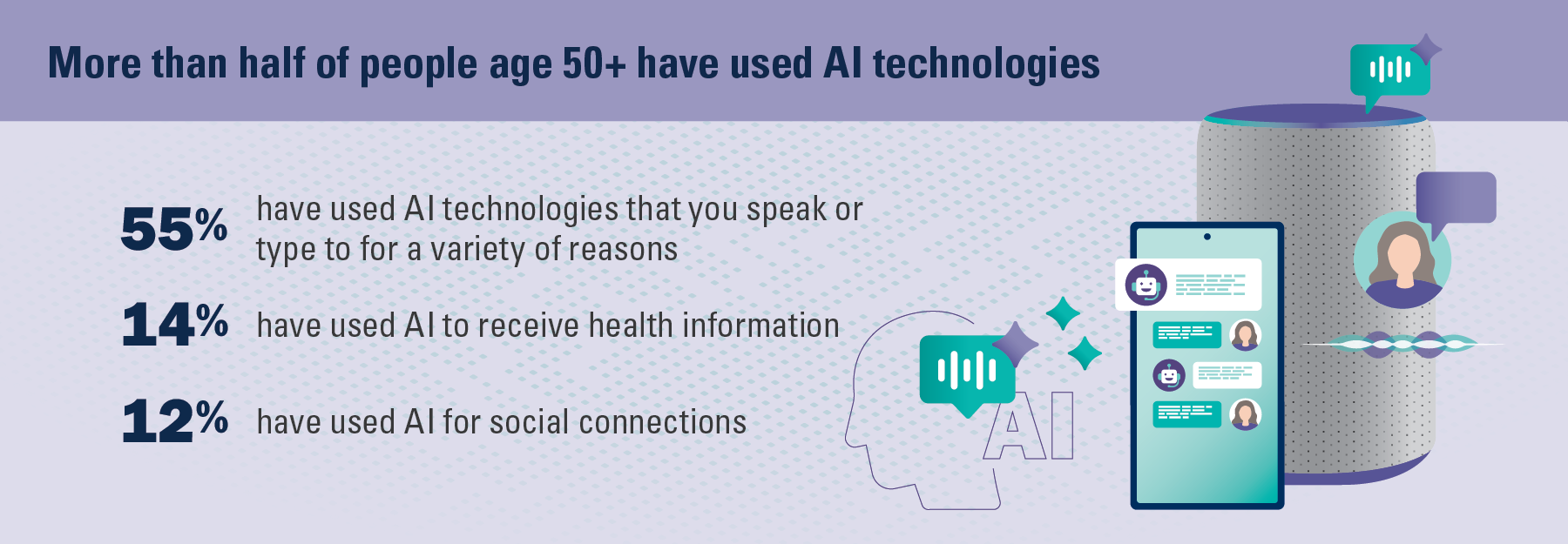 More than half of people age 50+ have use AI technologies