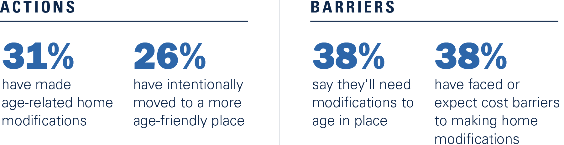 actions and barriers to aging in place