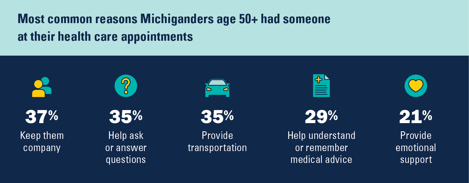 Most common reasons Michiganders age 50+ had someone at their health care appointments