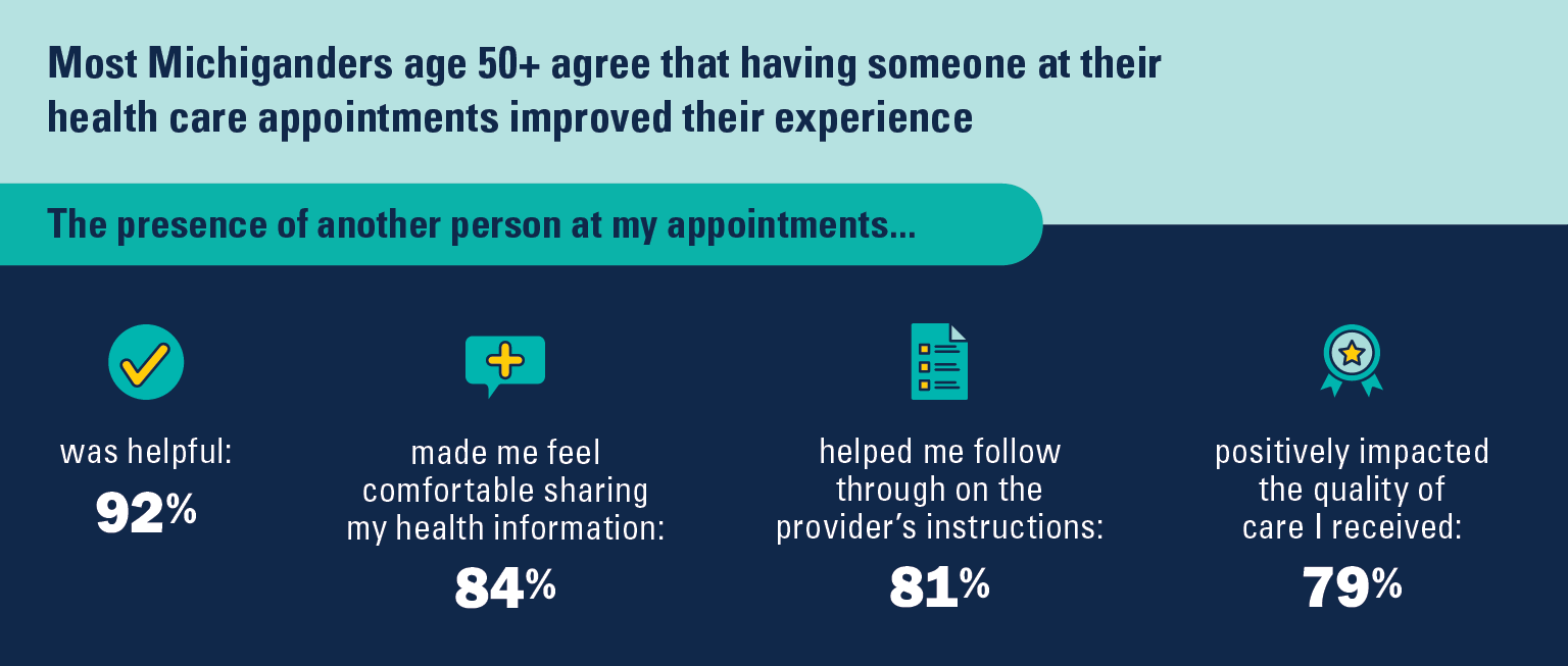 Most Michiganders age 50+ agree that having someone at their health care appointments improved their experience