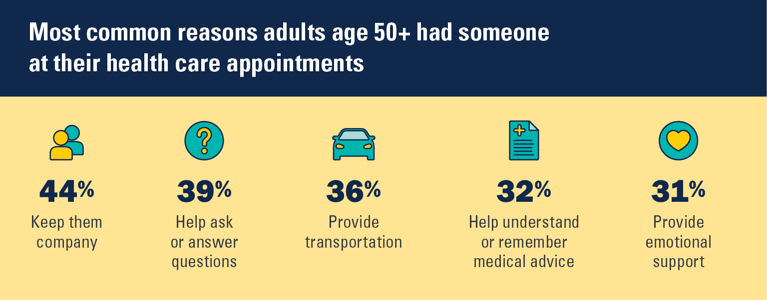 Most common reasons adults age 50+ had someone at their health care appointments