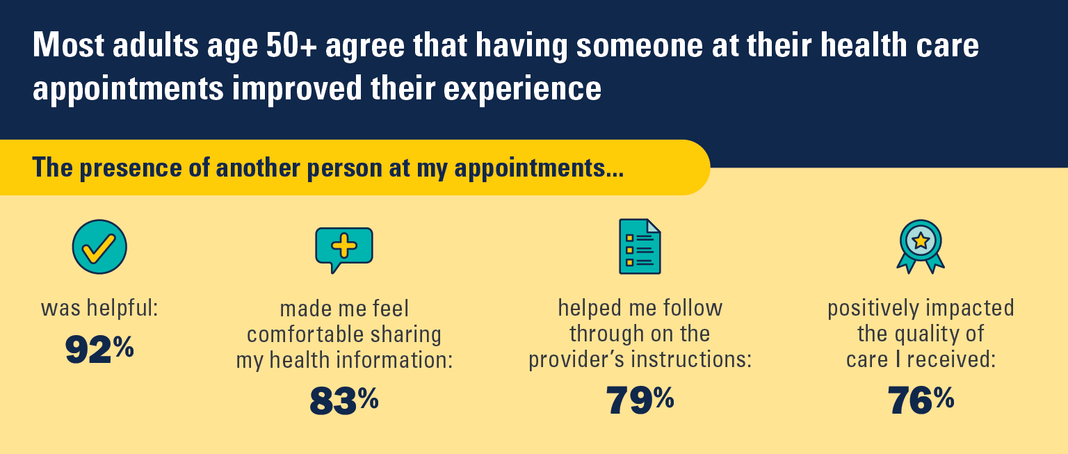 Most adults age 50+ agree that having someone at their health care appointments improved their experience