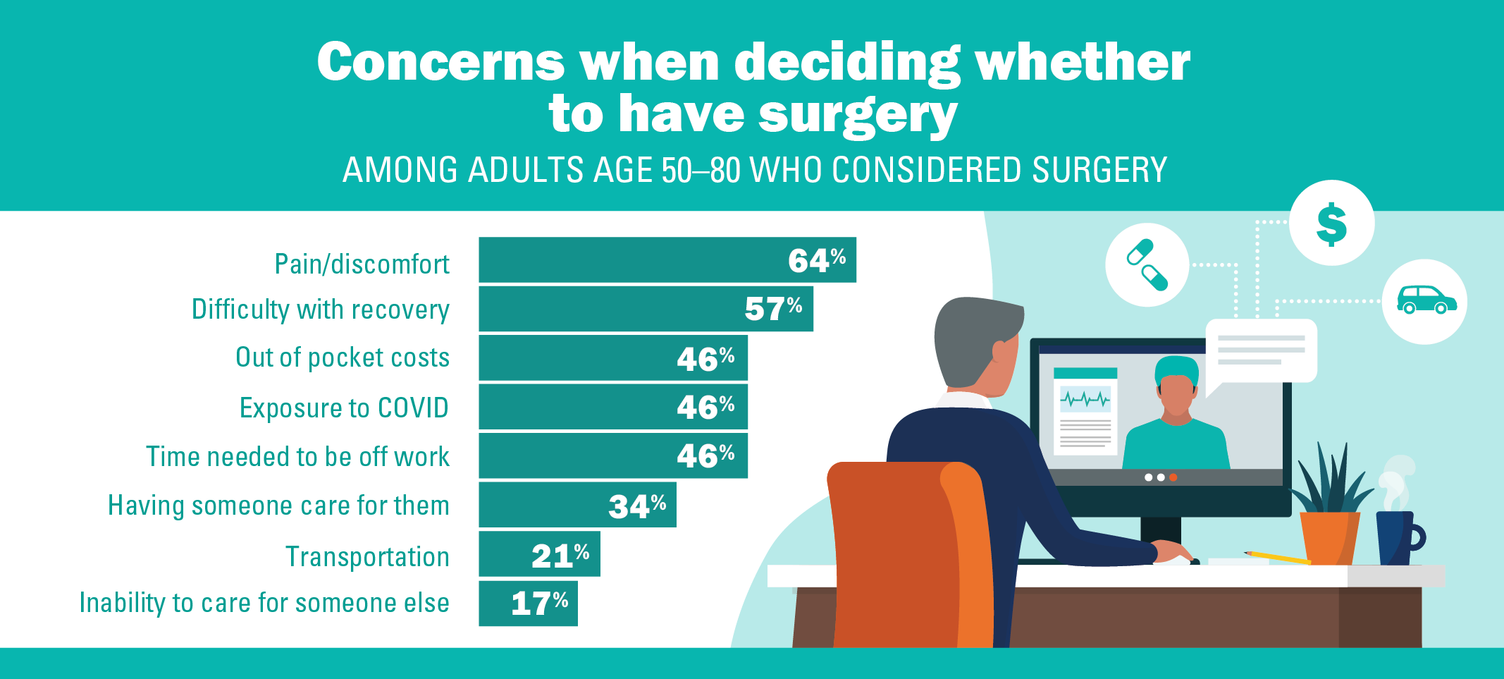 Concerns about elective surgery among adults 50-80