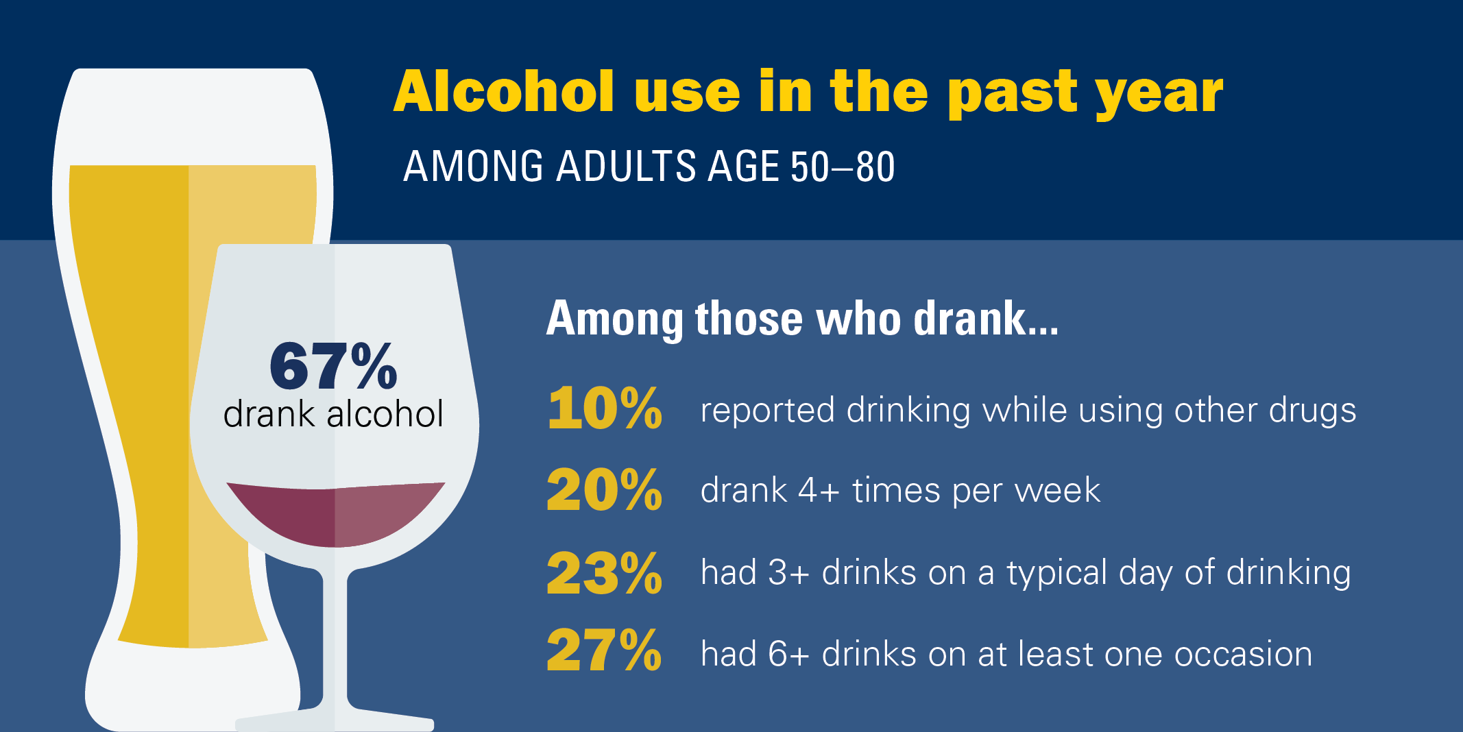 Alcohol use in the past year among adults age 50-80