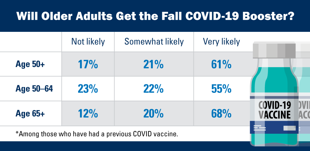 Will older adults get the Fall COVID-19 booster?