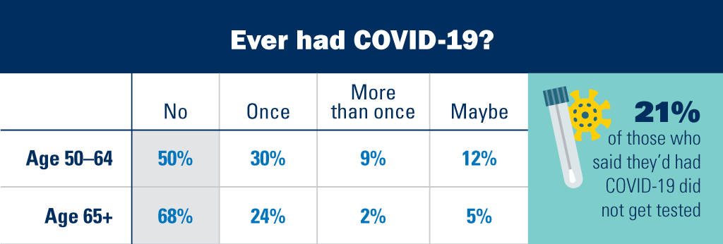 Ever had COVID-19?