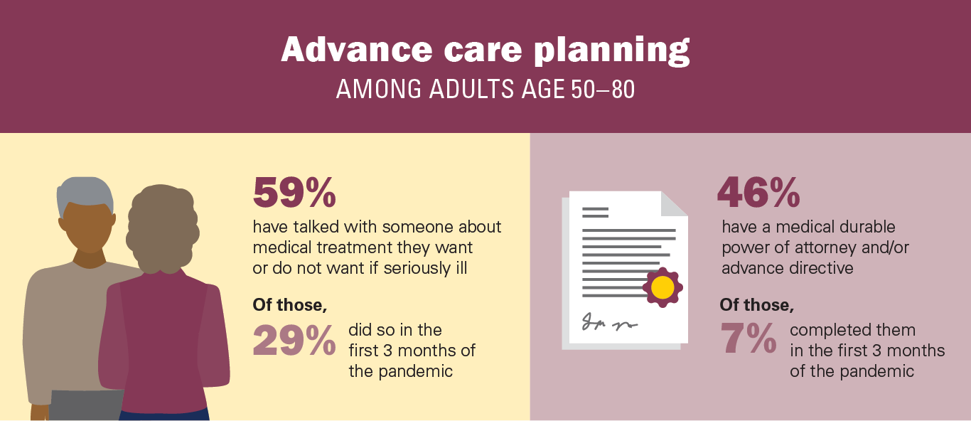 Advance care planning among adults age 50 to 80 - older couple discussing medical wishes, legal documents