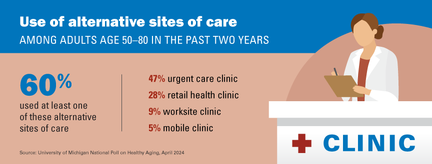 use of alternative sites of care among adults age 50 to 80 in the past two years; 60% used at least one of these alternative sites of care: 47% urgent care clinic, 28% retail health clinic, 9% worksite clinic, and 5% mobile clinic