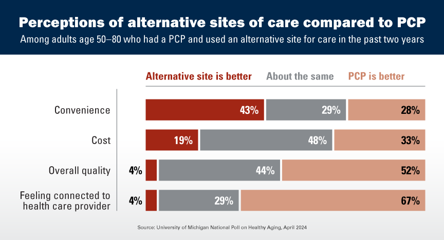 perceptions of alternative sites of care compared to PCP among adults age 50 to 80 who had a PCP and used an alternative site for care in the past two years