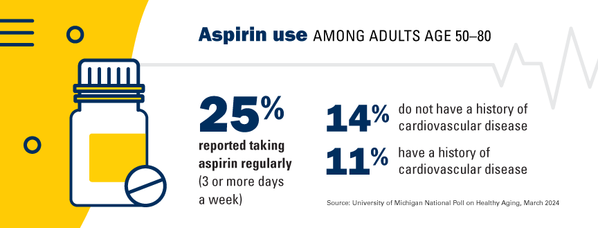 Aspirin use among adults age 50-80