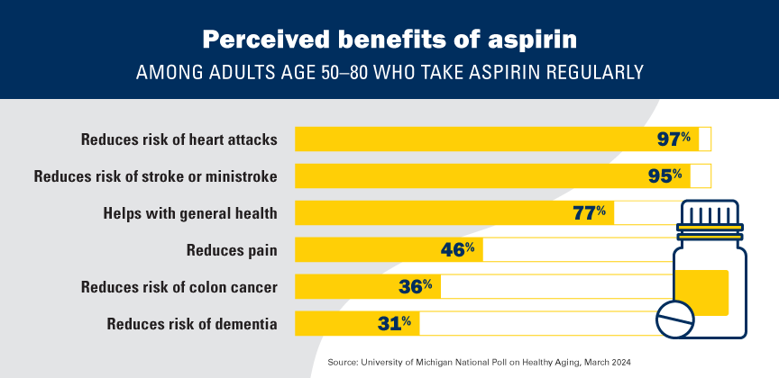 Perceived benefits of aspirin among adults age 50-80 who take aspirin regularly
