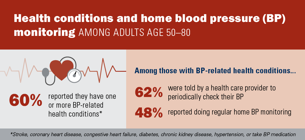 Health conditions and home blood pressure monitoring among adults age 50-80
