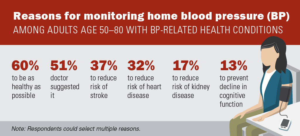Reasons for monitoring home blood pressure