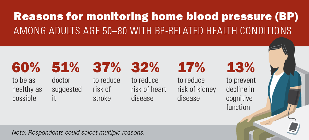 The Benefits of Home Blood Pressure Monitoring: Merit Health Care