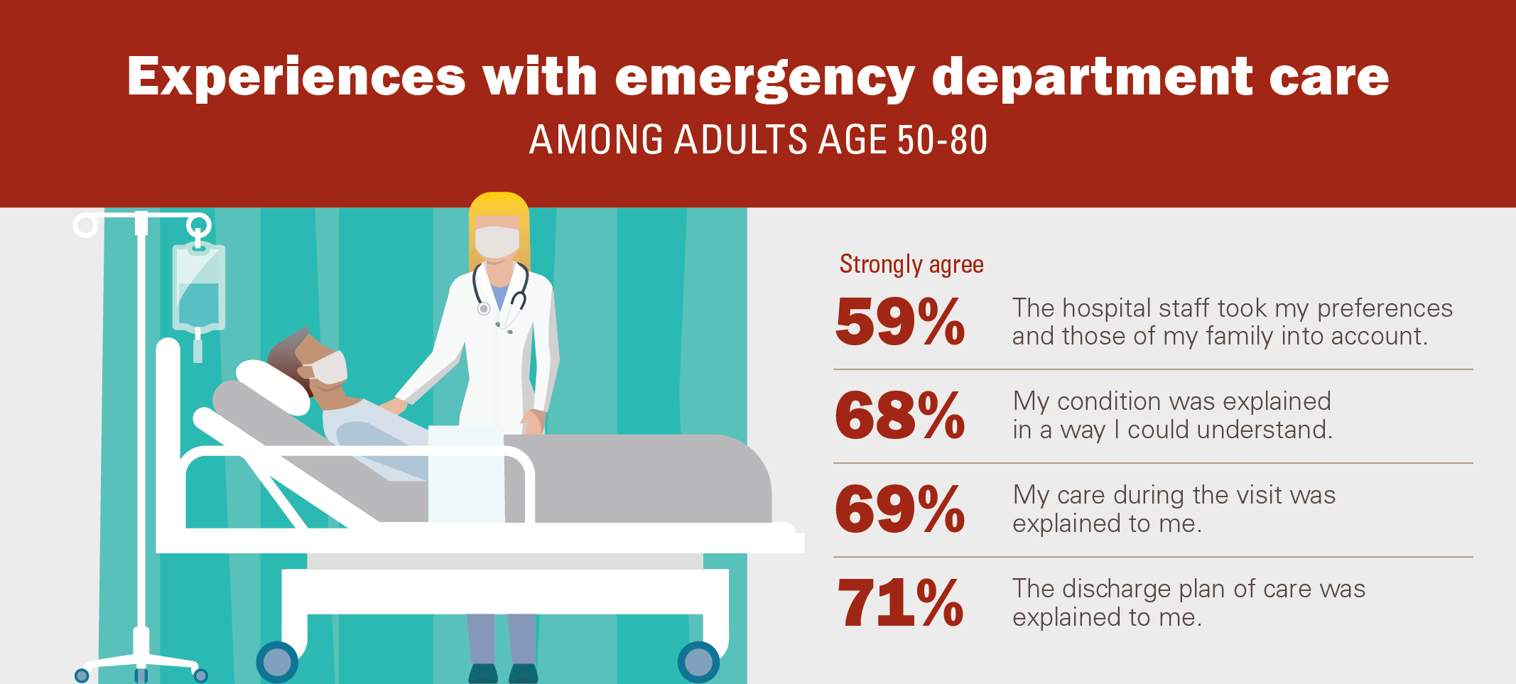 Experiences with emergency dept. care: 59% strongly agree that staff took my preferences and those of my family into account; 68% said that my condition was explained in a way I could understand; 69% said my care during the visit was explained to me; 71% said the discharge plan of care was explained to me