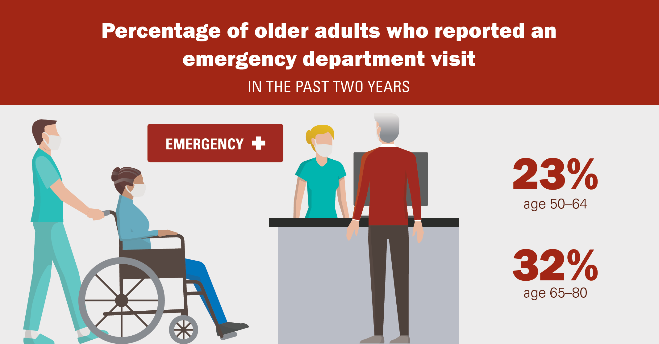 Percentage of older adults who reported an emergency dept. visit in the past two years: 23% age 50-64, 32% age 65-80