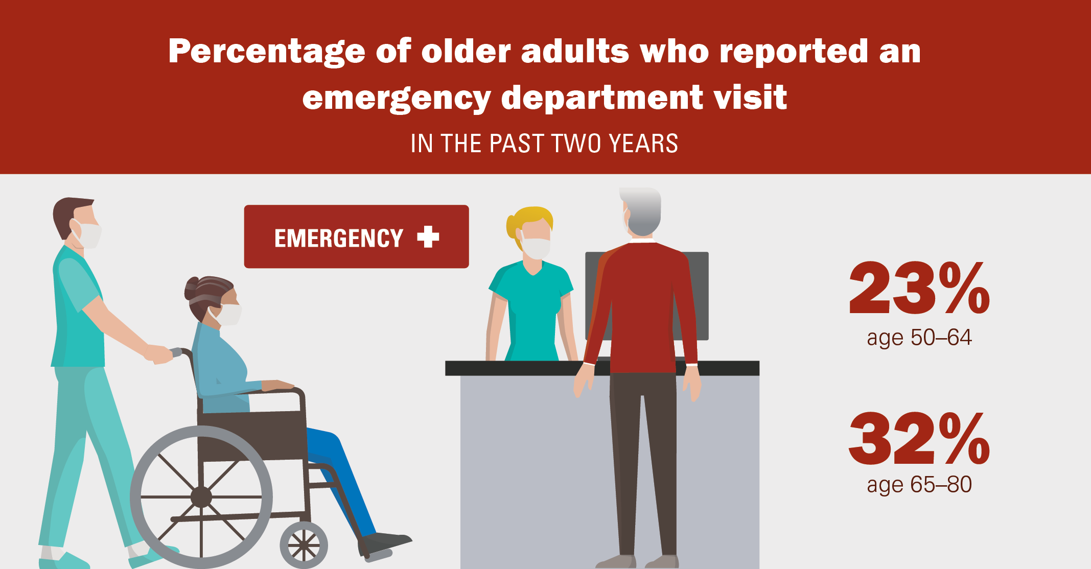 Emergency Department Use Among Older Adults Experiences And Perspectives