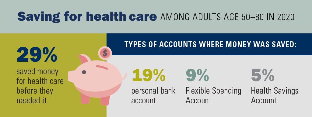 Saving for health care among adults age 50-80 in 2020 -- 29% saved money for health care before they needed it