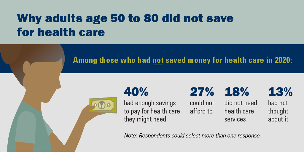 Among those who had not saved money for health care in 2020, 40% had enough savings to pay for health care they might need, 27% could not afford to