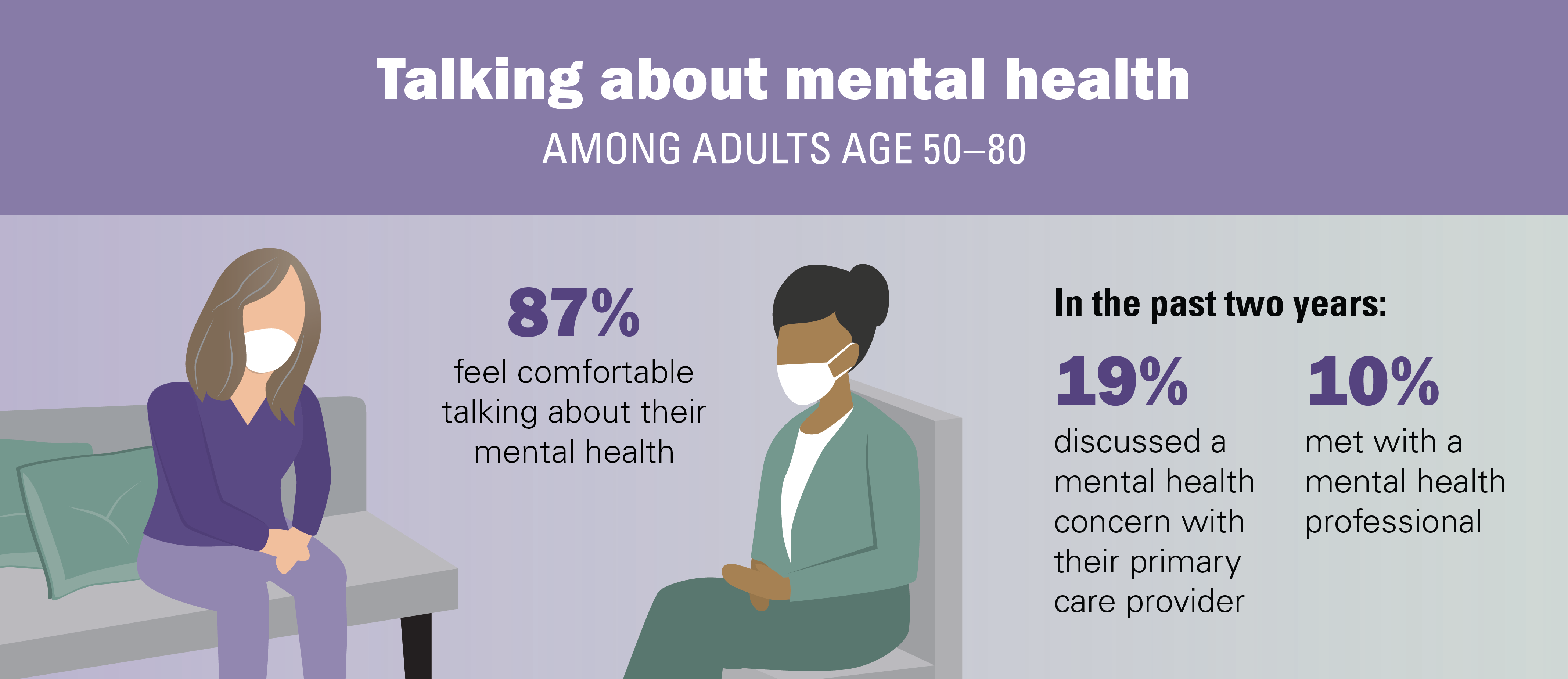 Talking about mental health among adults 50 -80 - 87% feel comfortable talking about their mental health