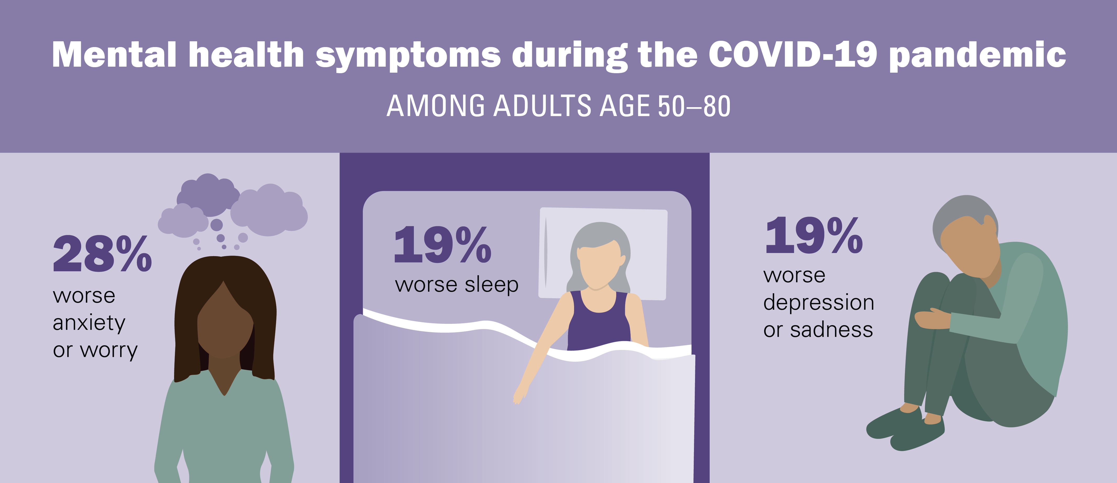 Mental health symptoms during the COVID-19 pandemic among adults 50-80