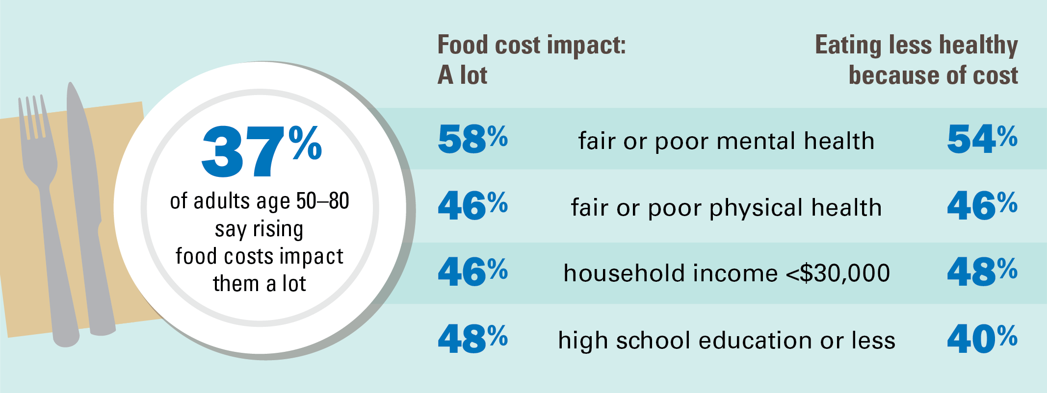 37% of adults age 50-80 say rising food costs impact them a lot