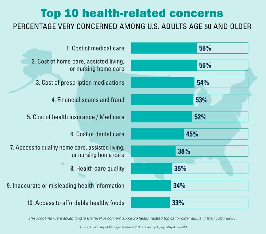 Top 10 health-related concerns: Percentage very concerned among U.S. adults age 50 & older
