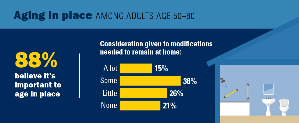 Aging in place among adults age 50 -80; 88% believe it's important to age in place